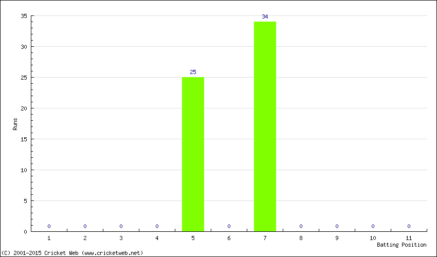 Runs by Batting Position