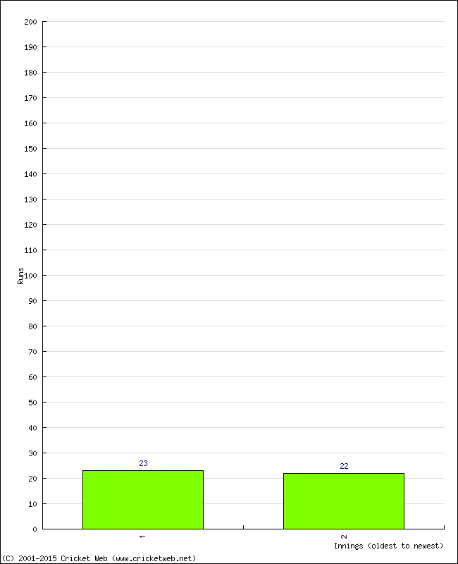 Batting Performance Innings by Innings - Away