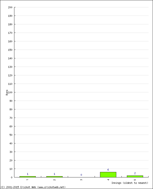 Batting Performance Innings by Innings