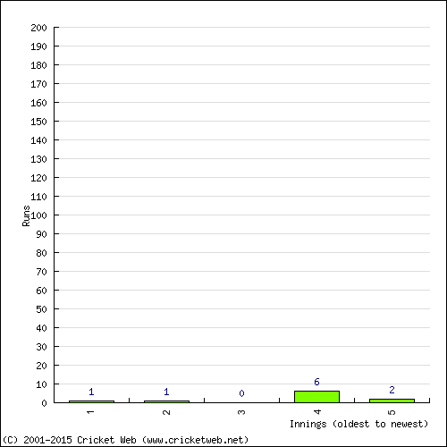 Batting Recent Scores