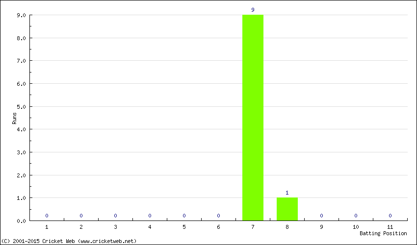 Runs by Batting Position