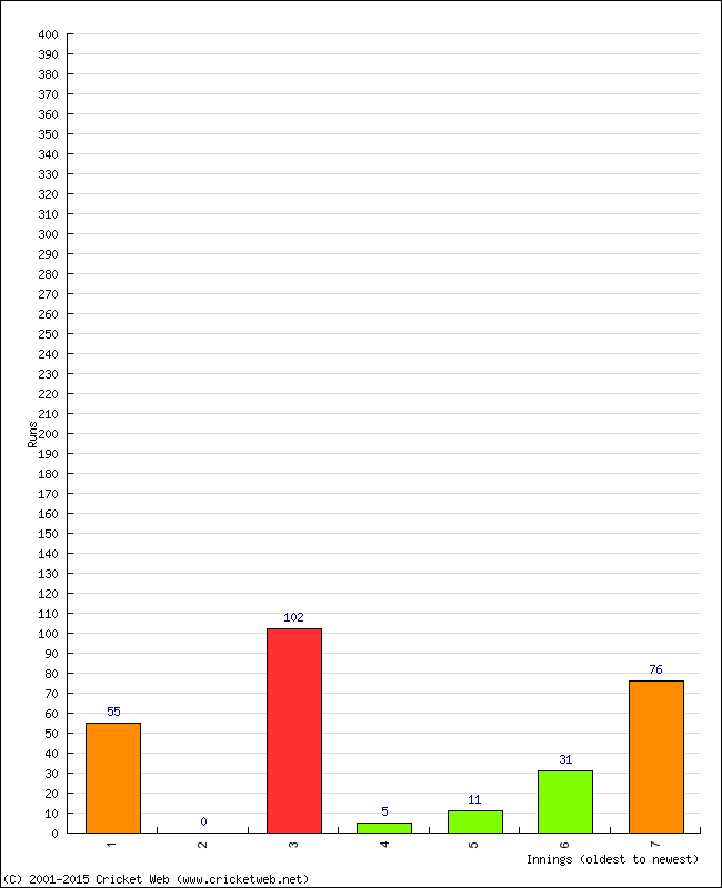 Batting Performance Innings by Innings - Away