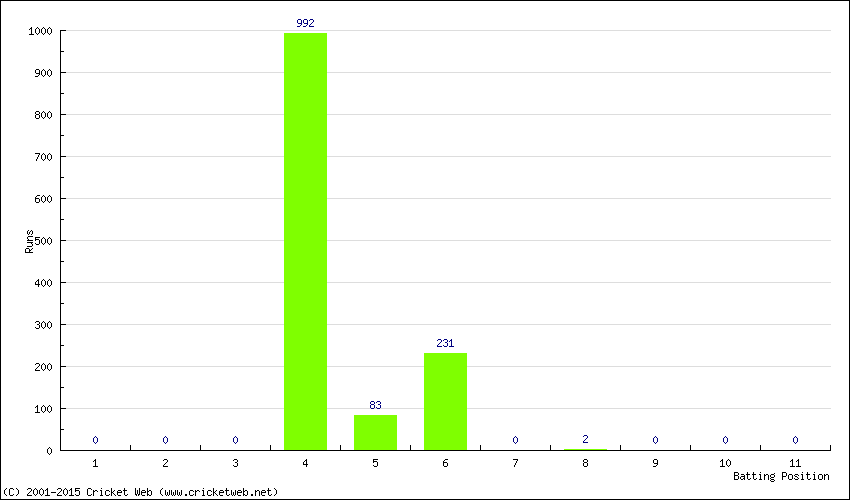 Runs by Batting Position