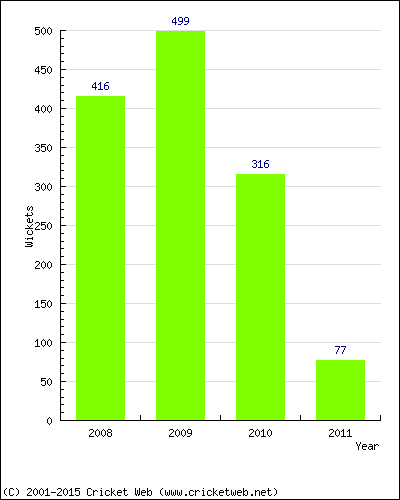 Runs by Year