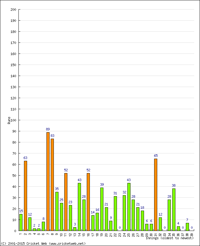 Batting Performance Innings by Innings - Home