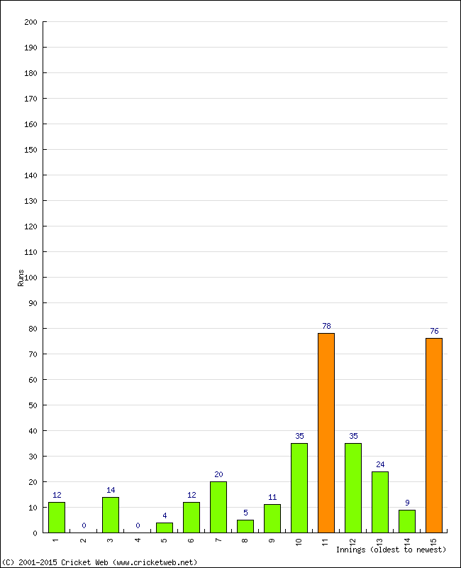 Batting Performance Innings by Innings - Away