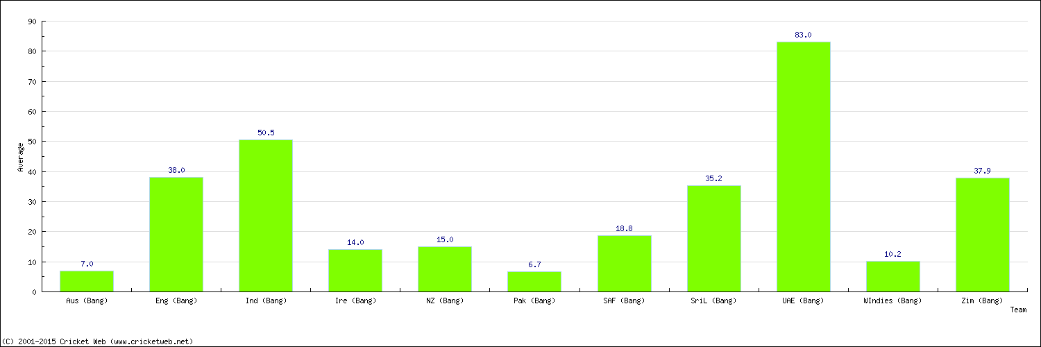 Batting Average by Country