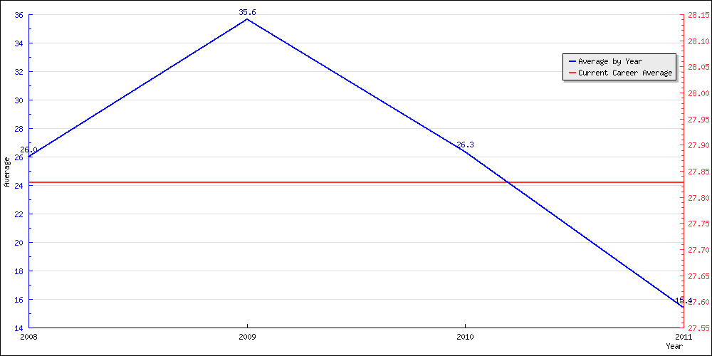 Batting Average by Year