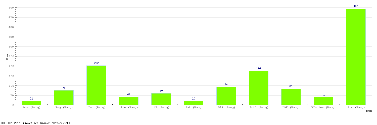 Runs by Country