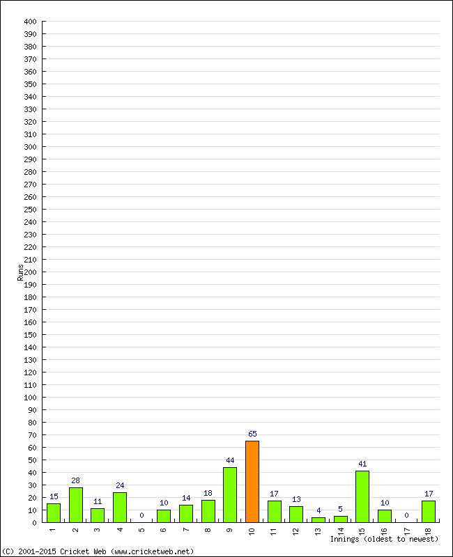 Batting Performance Innings by Innings