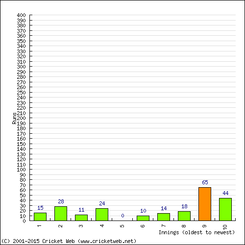 Batting Recent Scores