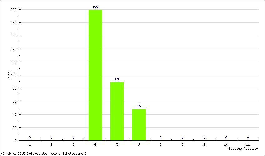 Runs by Batting Position