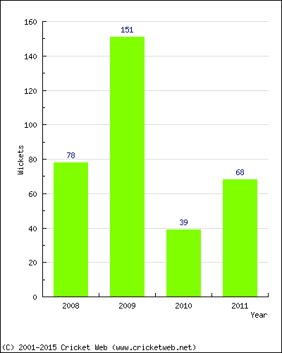 Runs by Year