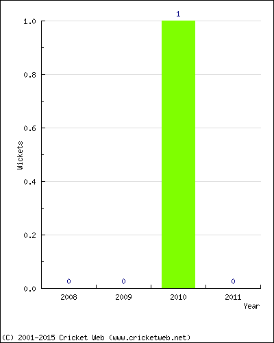 Wickets by Year