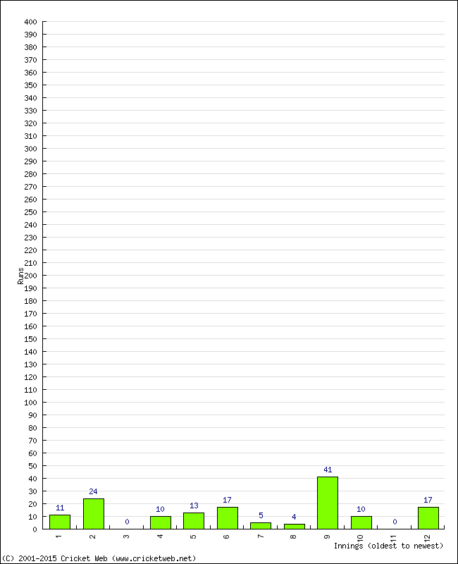 Batting Performance Innings by Innings - Home