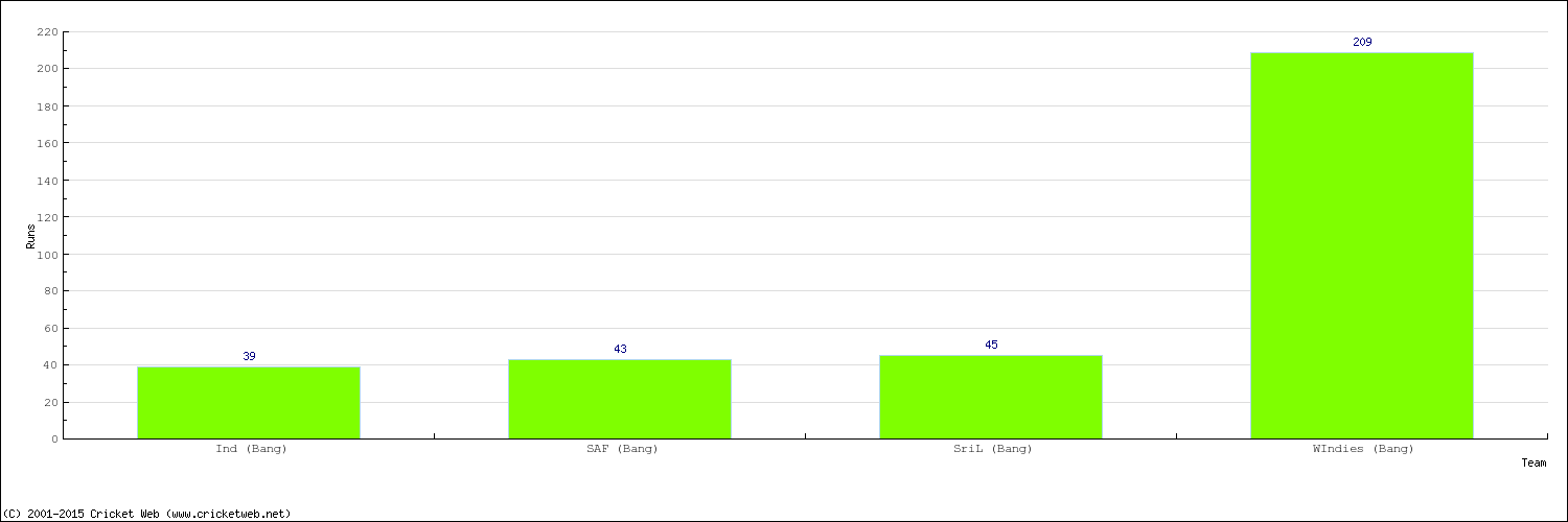 Runs by Country