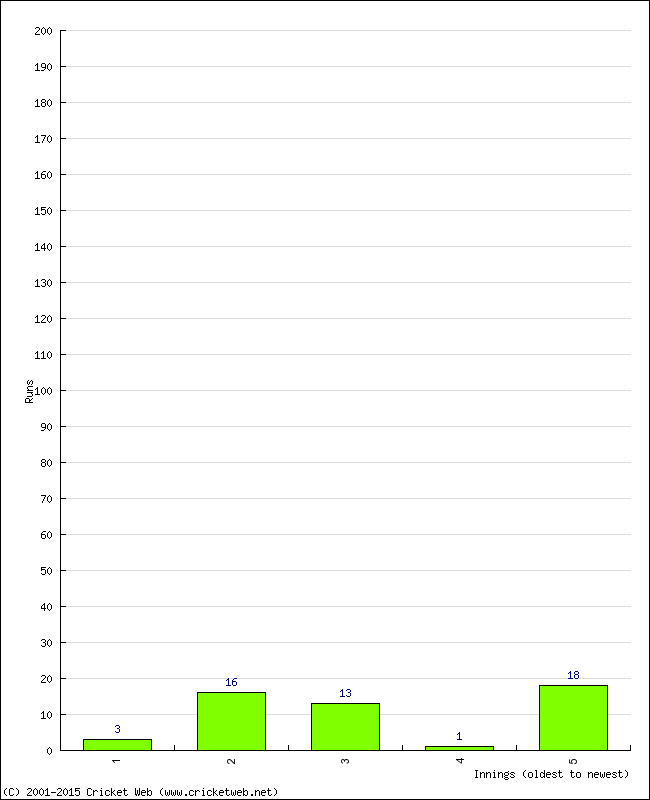 Batting Performance Innings by Innings