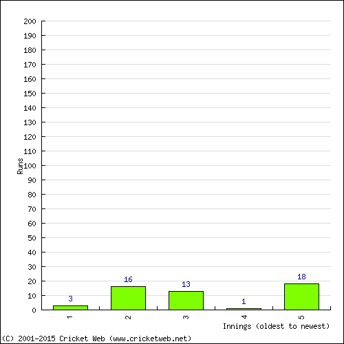 Batting Recent Scores