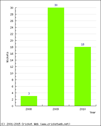 Runs by Year