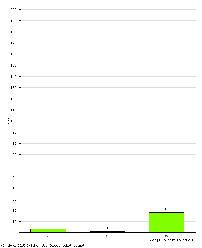 Batting Performance Innings by Innings - Away