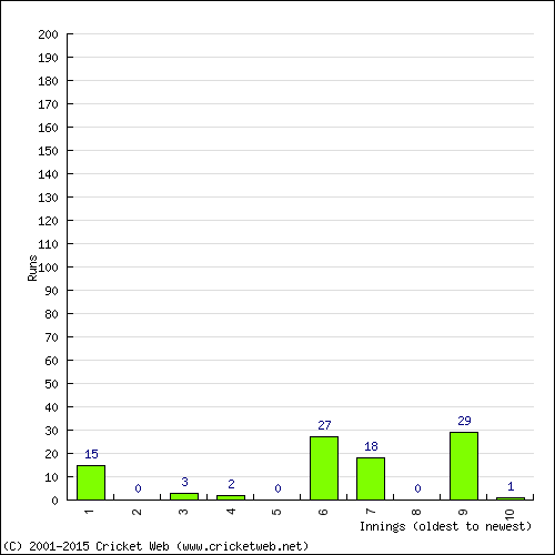 Batting Recent Scores