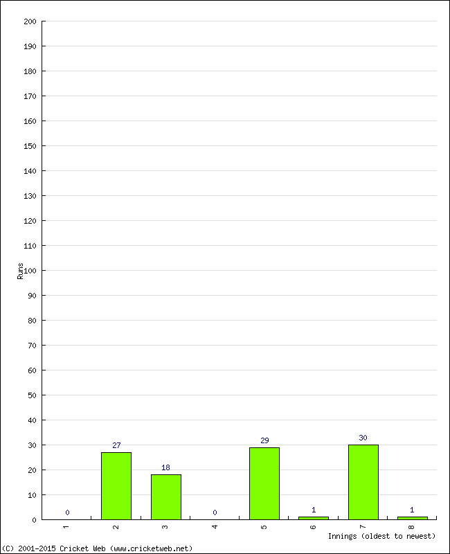 Batting Performance Innings by Innings - Away