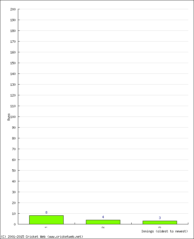 Batting Performance Innings by Innings