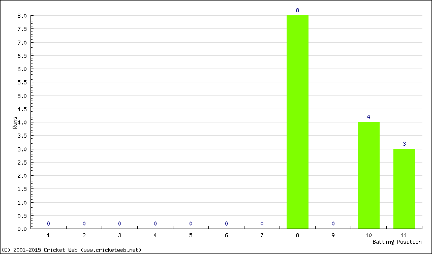 Runs by Batting Position