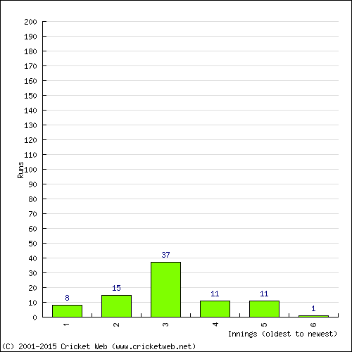 Batting Recent Scores