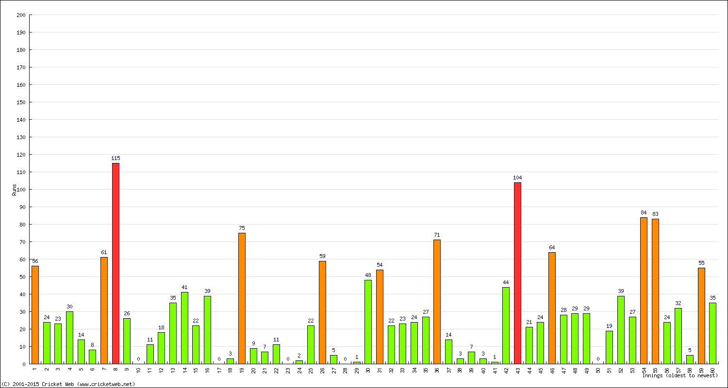 Batting Performance Innings by Innings