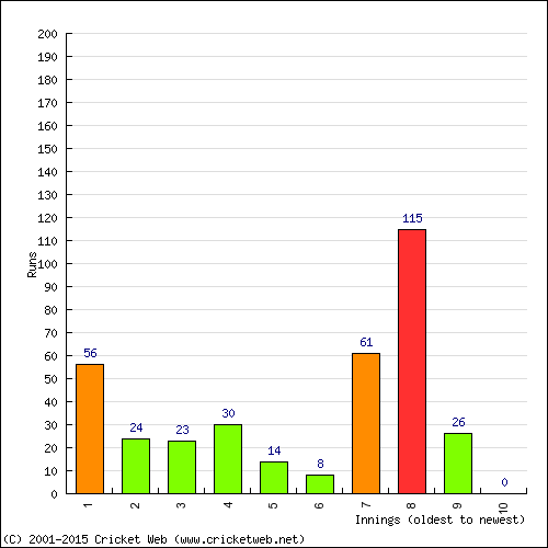 Batting Recent Scores