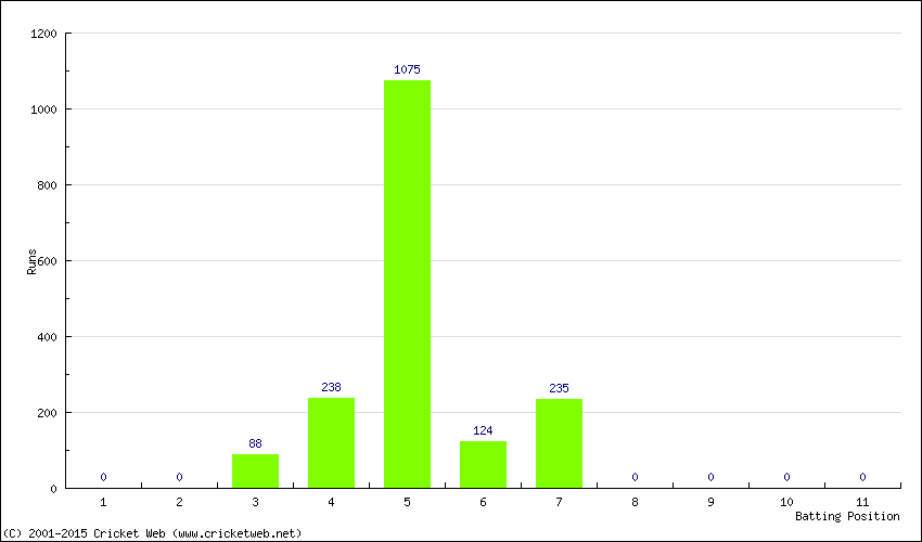 Runs by Batting Position