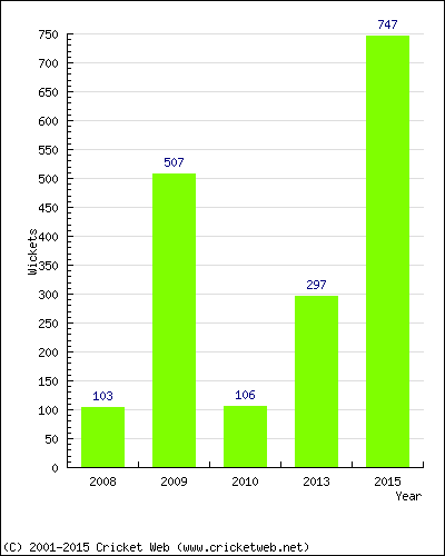 Runs by Year