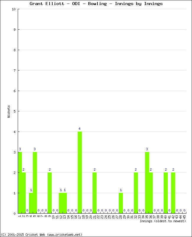 Bowling Performance Innings by Innings