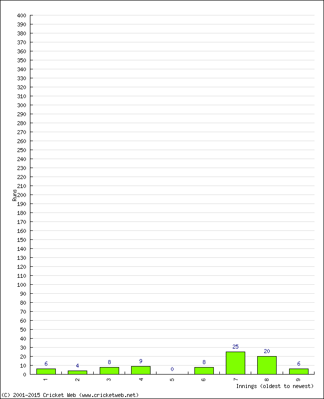 Batting Performance Innings by Innings