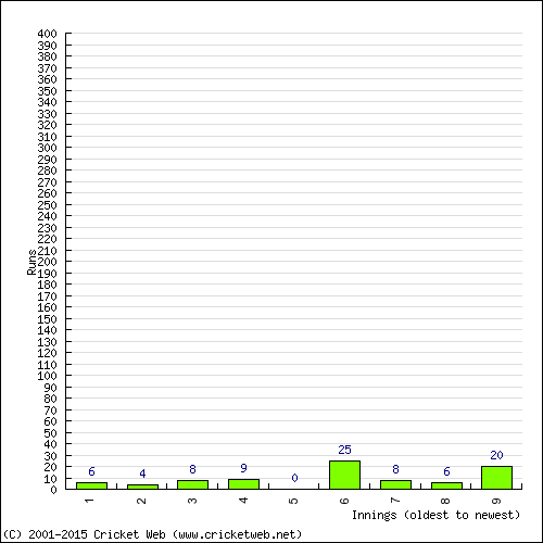 Batting Recent Scores