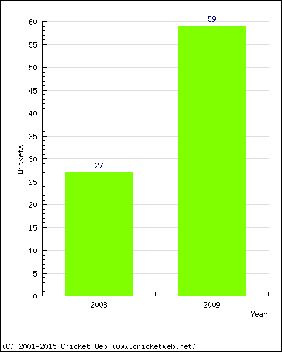 Runs by Year