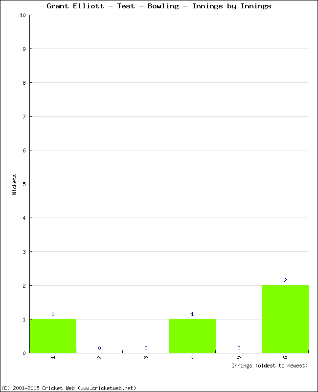 Bowling Performance Innings by Innings