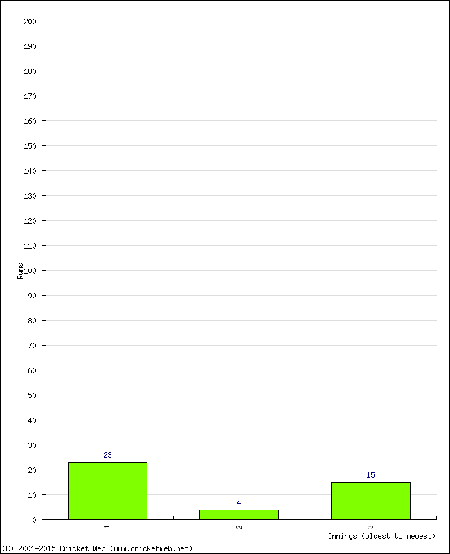 Batting Performance Innings by Innings