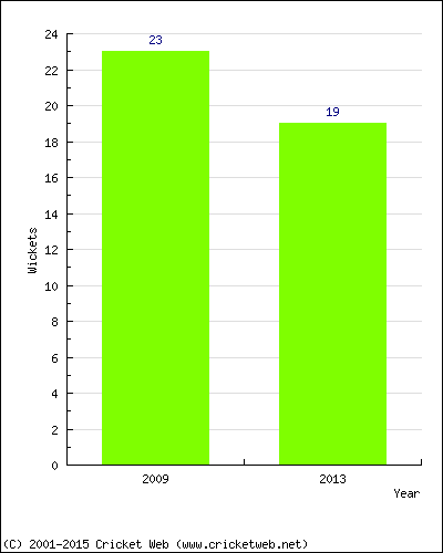 Runs by Year