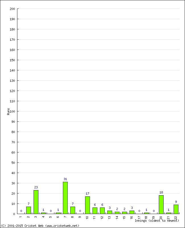 Batting Performance Innings by Innings