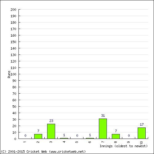 Batting Recent Scores