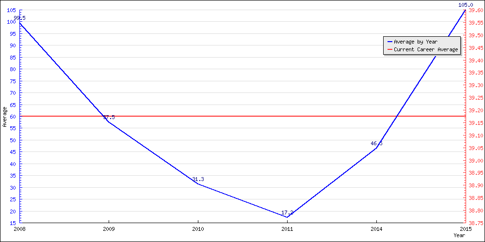 Bowling Average by Year