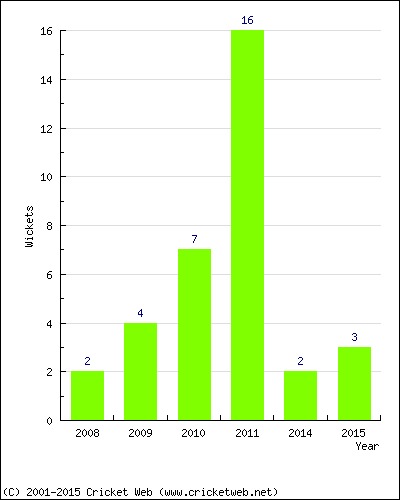 Wickets by Year