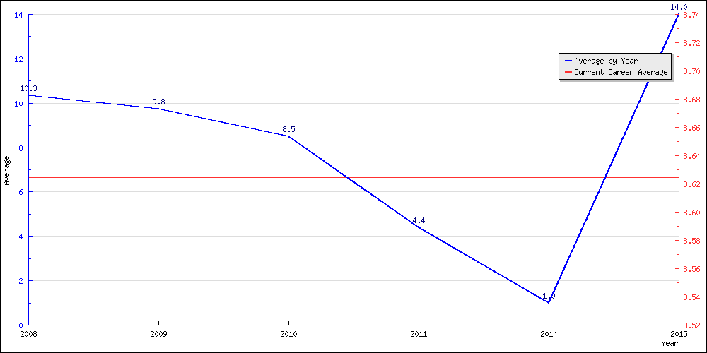 Batting Average by Year