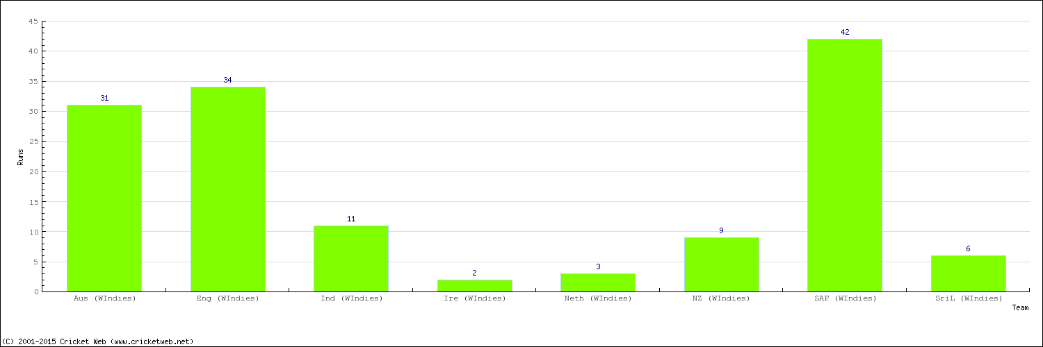 Runs by Country