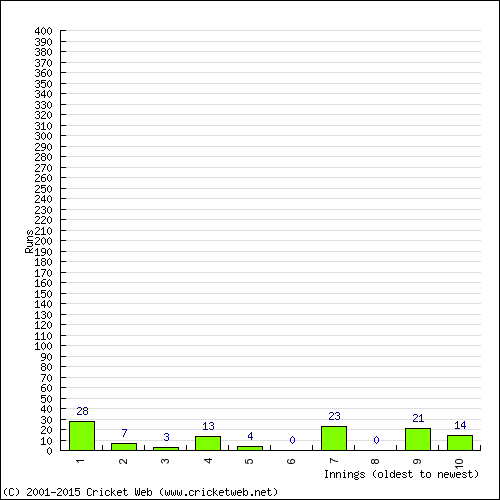 Batting Recent Scores