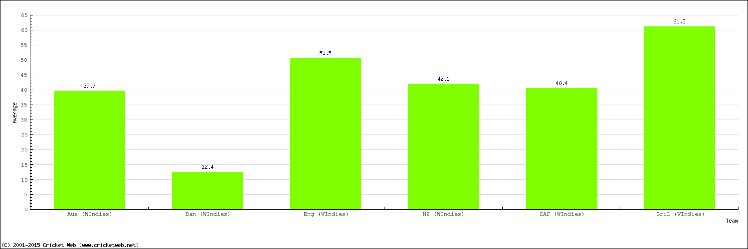 Bowling Average by Country