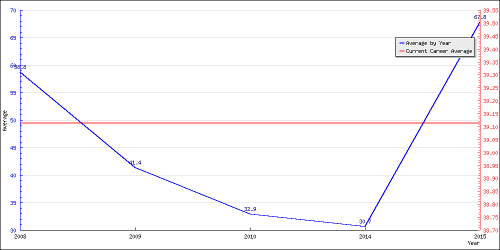 Bowling Average by Year