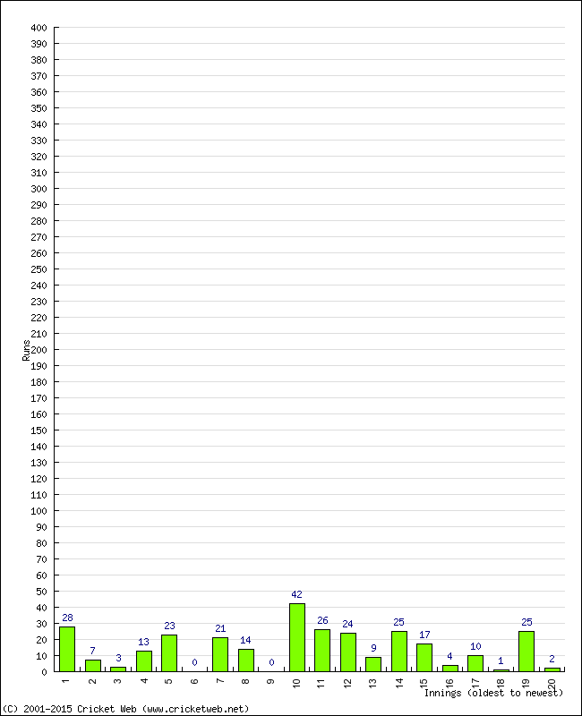 Batting Performance Innings by Innings - Home